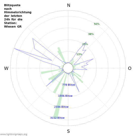 Diagramme: Blitzquote nach Himmelsrichtung