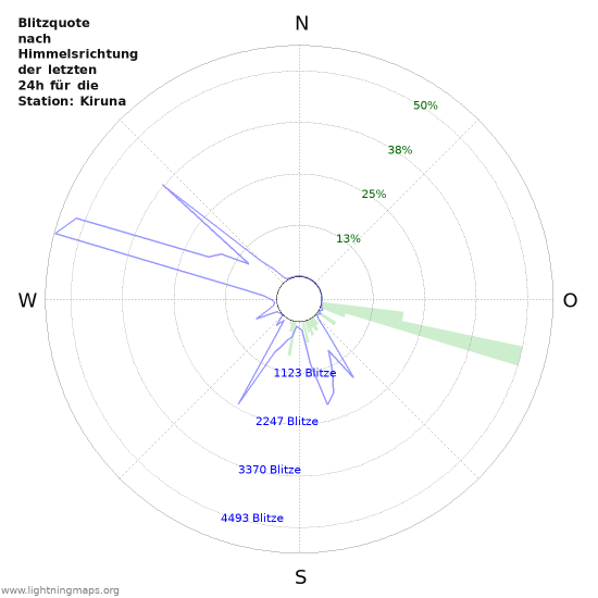 Diagramme: Blitzquote nach Himmelsrichtung