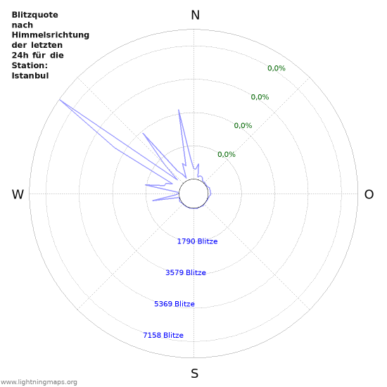 Diagramme: Blitzquote nach Himmelsrichtung