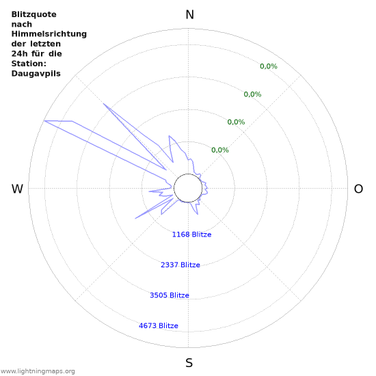 Diagramme: Blitzquote nach Himmelsrichtung