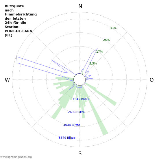 Diagramme: Blitzquote nach Himmelsrichtung