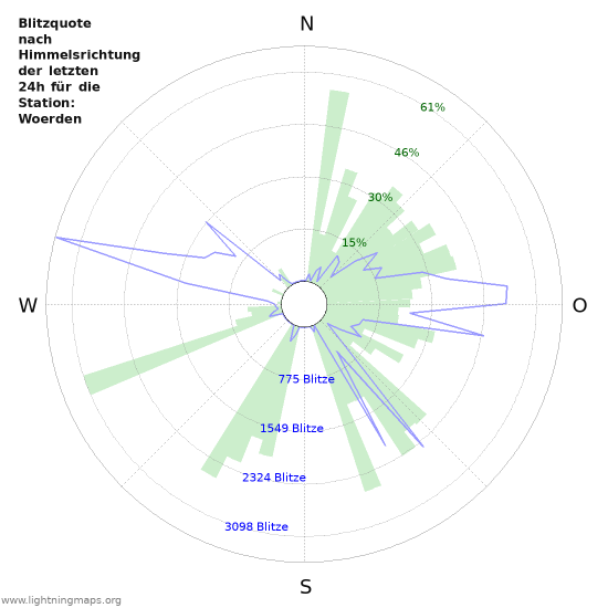 Diagramme: Blitzquote nach Himmelsrichtung