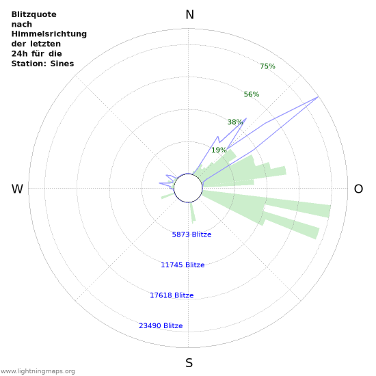 Diagramme: Blitzquote nach Himmelsrichtung