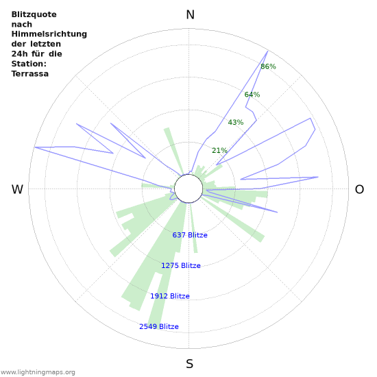 Diagramme: Blitzquote nach Himmelsrichtung