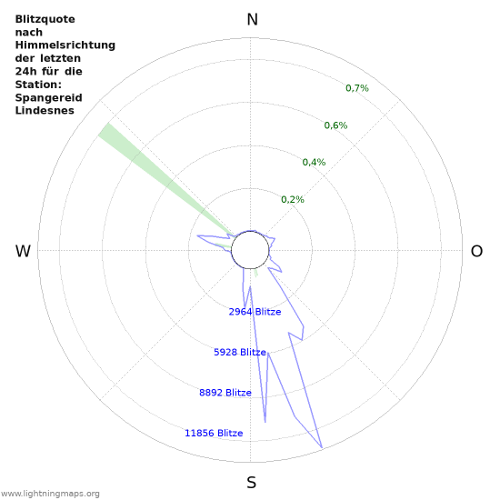 Diagramme: Blitzquote nach Himmelsrichtung