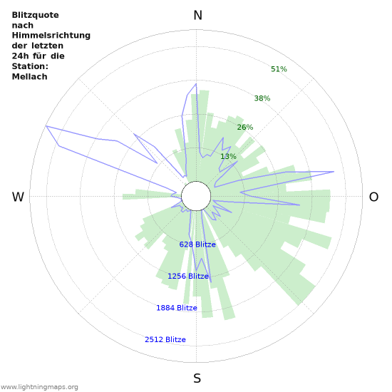 Diagramme: Blitzquote nach Himmelsrichtung