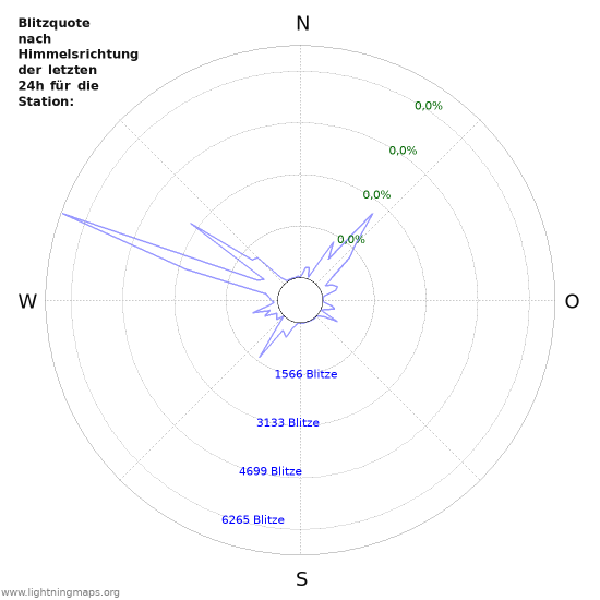 Diagramme: Blitzquote nach Himmelsrichtung