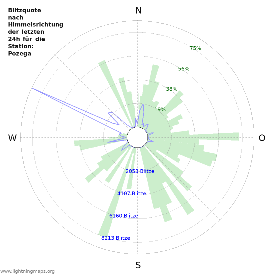 Diagramme: Blitzquote nach Himmelsrichtung