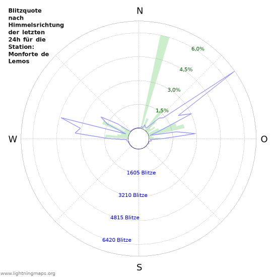 Diagramme: Blitzquote nach Himmelsrichtung