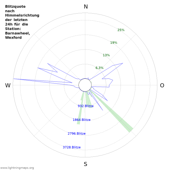 Diagramme: Blitzquote nach Himmelsrichtung