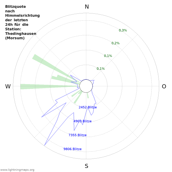 Diagramme: Blitzquote nach Himmelsrichtung