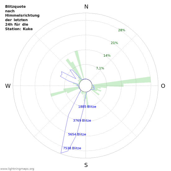 Diagramme: Blitzquote nach Himmelsrichtung