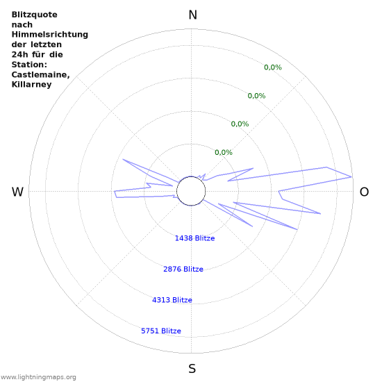 Diagramme: Blitzquote nach Himmelsrichtung