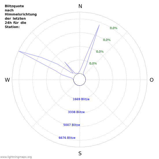 Diagramme: Blitzquote nach Himmelsrichtung