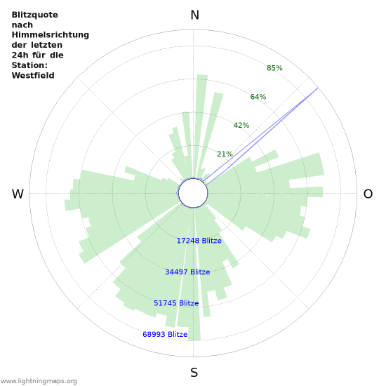 Diagramme: Blitzquote nach Himmelsrichtung