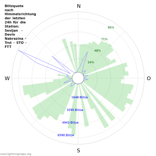 Diagramme: Blitzquote nach Himmelsrichtung