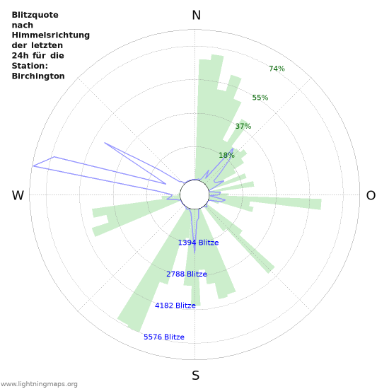 Diagramme: Blitzquote nach Himmelsrichtung