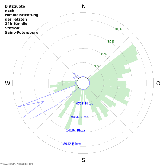 Diagramme: Blitzquote nach Himmelsrichtung