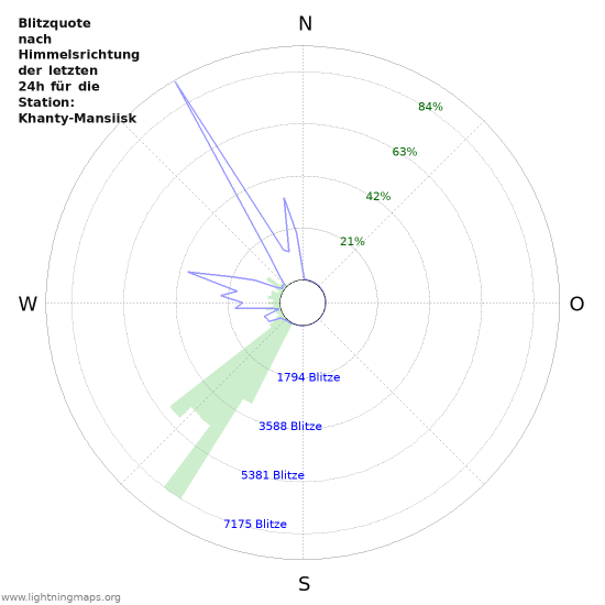 Diagramme: Blitzquote nach Himmelsrichtung