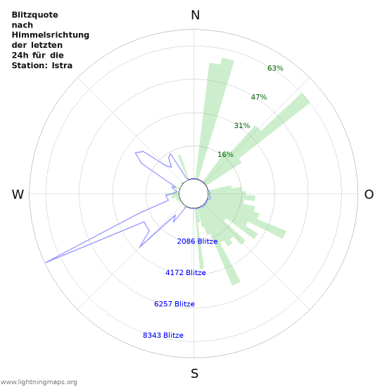 Diagramme: Blitzquote nach Himmelsrichtung