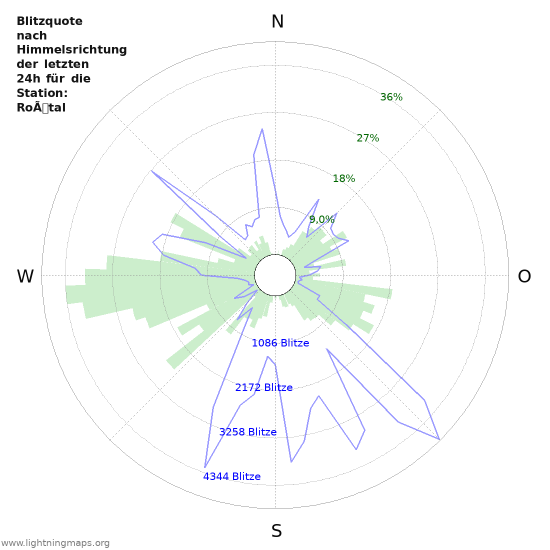 Diagramme: Blitzquote nach Himmelsrichtung