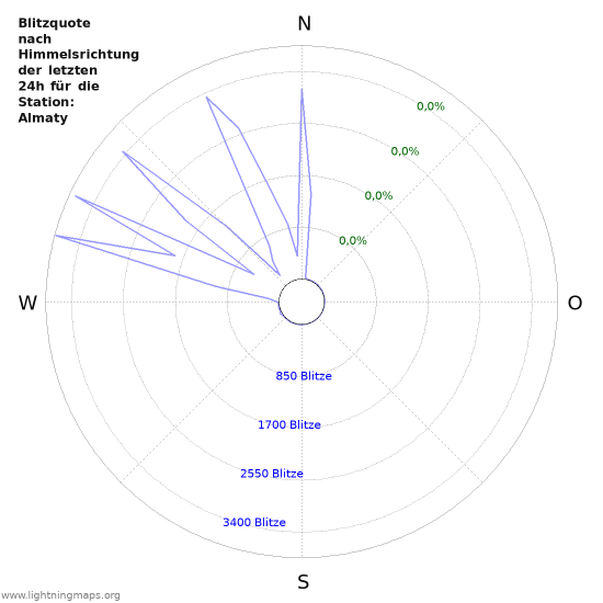 Diagramme: Blitzquote nach Himmelsrichtung