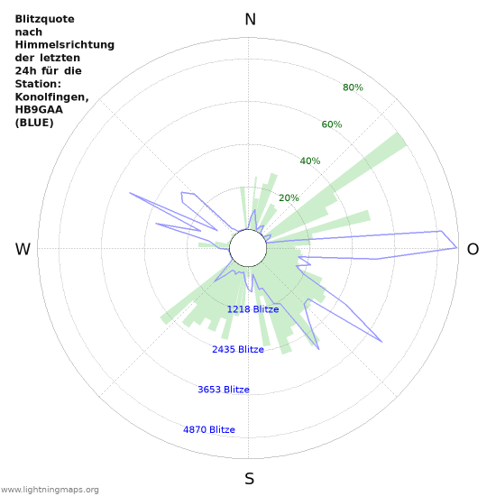 Diagramme: Blitzquote nach Himmelsrichtung