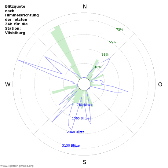 Diagramme: Blitzquote nach Himmelsrichtung