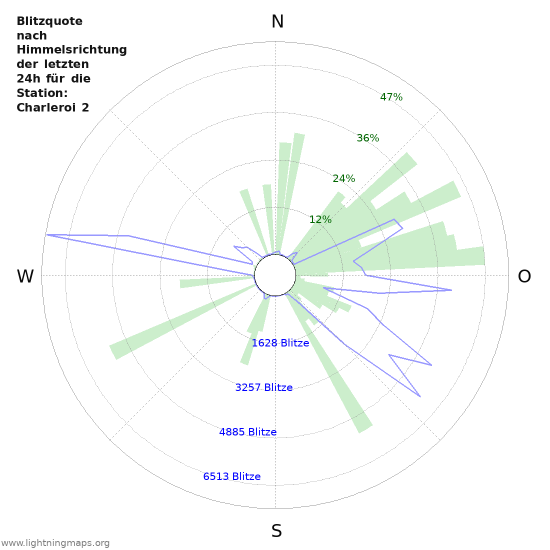 Diagramme: Blitzquote nach Himmelsrichtung