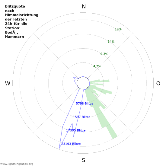 Diagramme: Blitzquote nach Himmelsrichtung