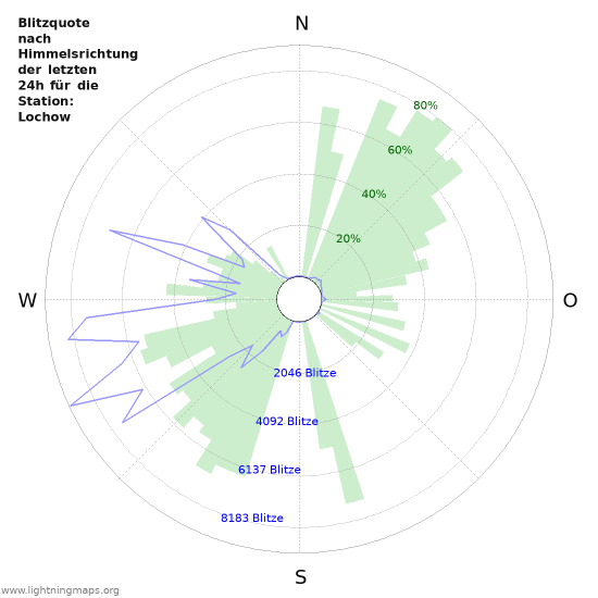 Diagramme: Blitzquote nach Himmelsrichtung