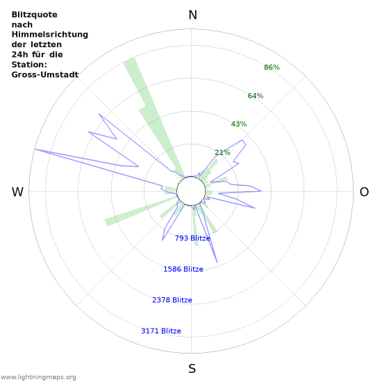 Diagramme: Blitzquote nach Himmelsrichtung