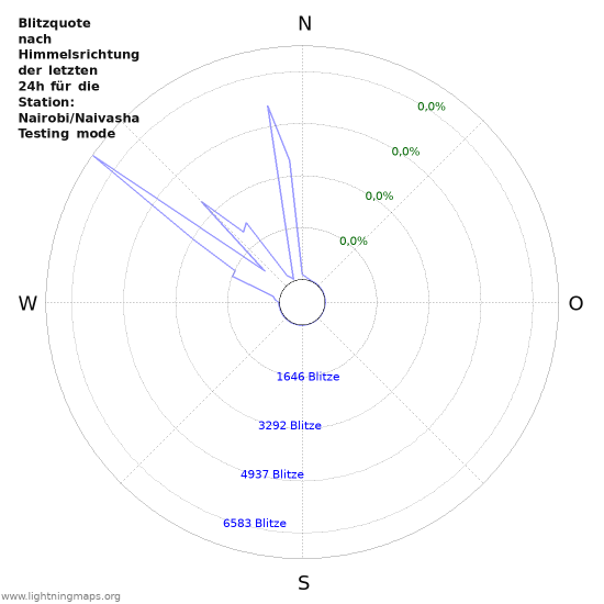 Diagramme: Blitzquote nach Himmelsrichtung