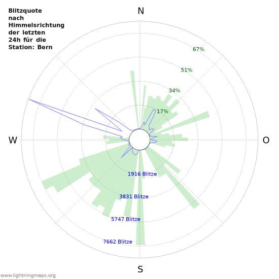 Diagramme: Blitzquote nach Himmelsrichtung