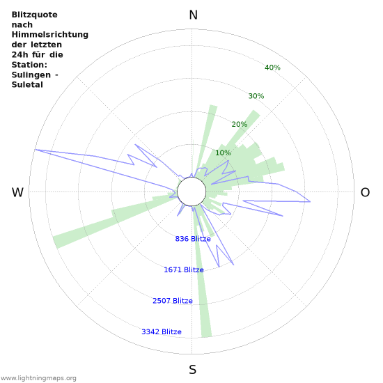 Diagramme: Blitzquote nach Himmelsrichtung