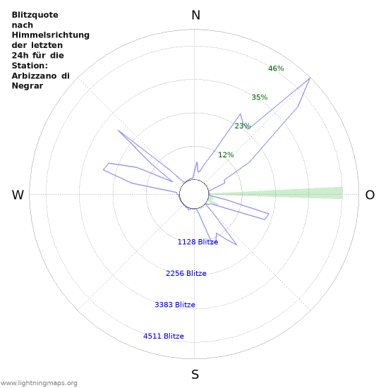 Diagramme: Blitzquote nach Himmelsrichtung