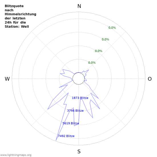 Diagramme: Blitzquote nach Himmelsrichtung