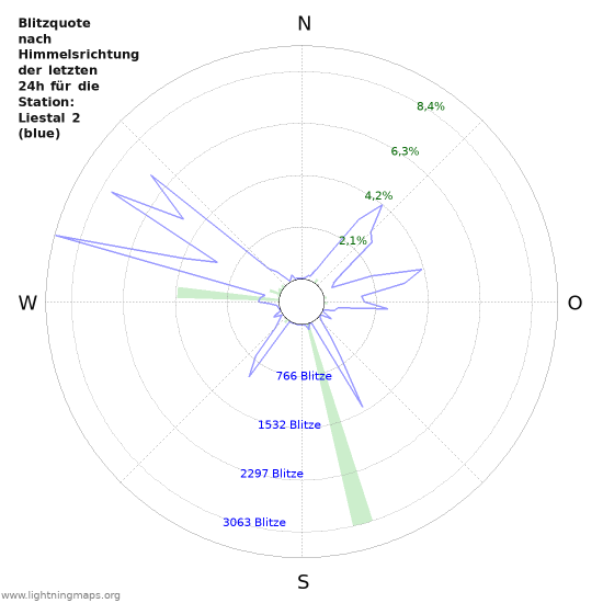 Diagramme: Blitzquote nach Himmelsrichtung