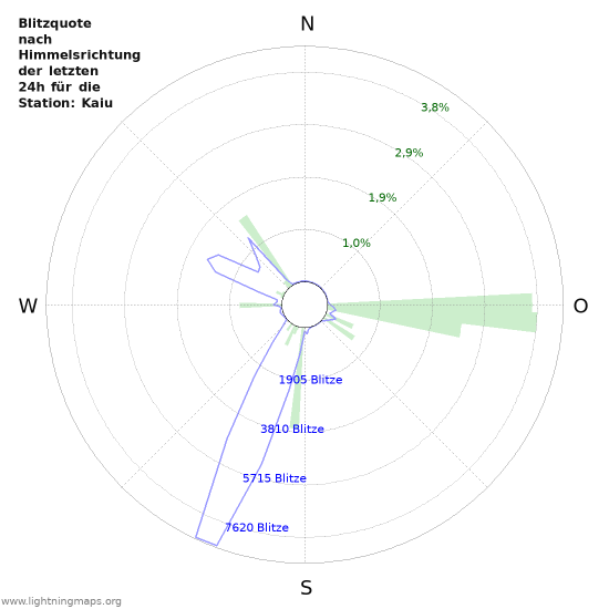 Diagramme: Blitzquote nach Himmelsrichtung