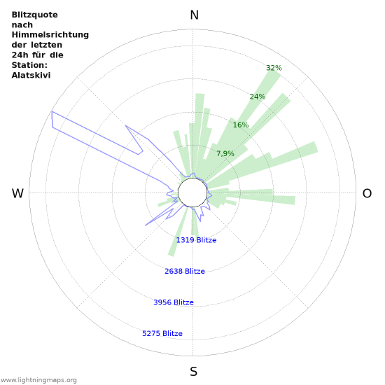 Diagramme: Blitzquote nach Himmelsrichtung