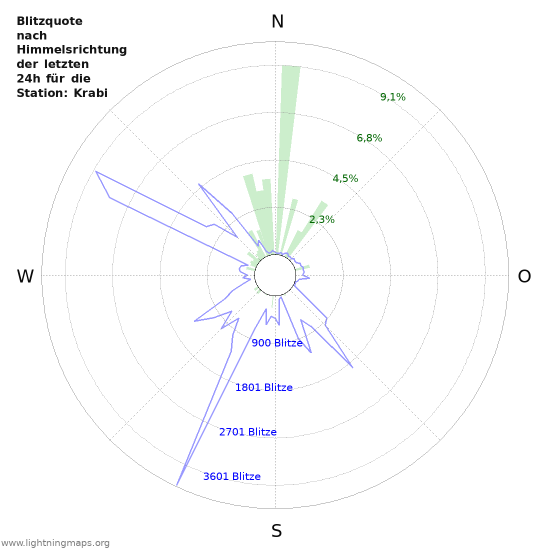 Diagramme: Blitzquote nach Himmelsrichtung