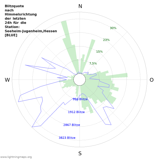 Diagramme: Blitzquote nach Himmelsrichtung