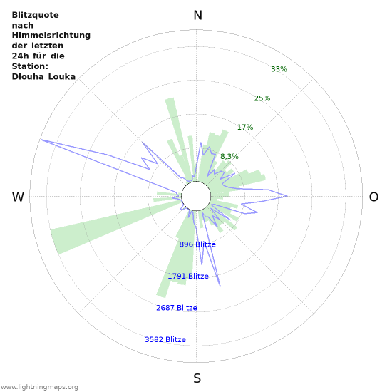 Diagramme: Blitzquote nach Himmelsrichtung