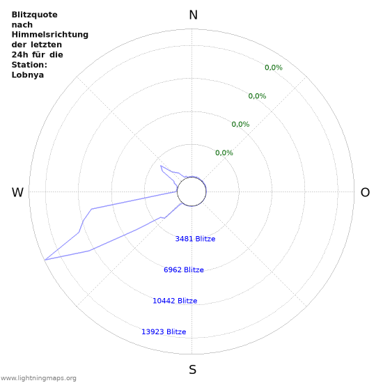 Diagramme: Blitzquote nach Himmelsrichtung