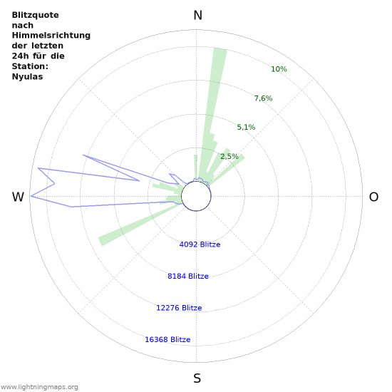 Diagramme: Blitzquote nach Himmelsrichtung