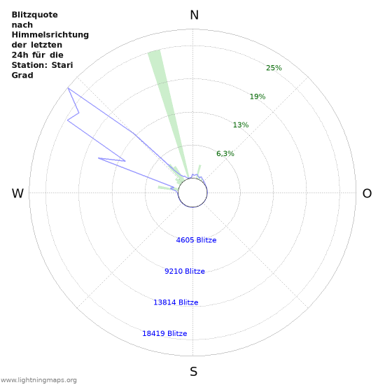 Diagramme: Blitzquote nach Himmelsrichtung