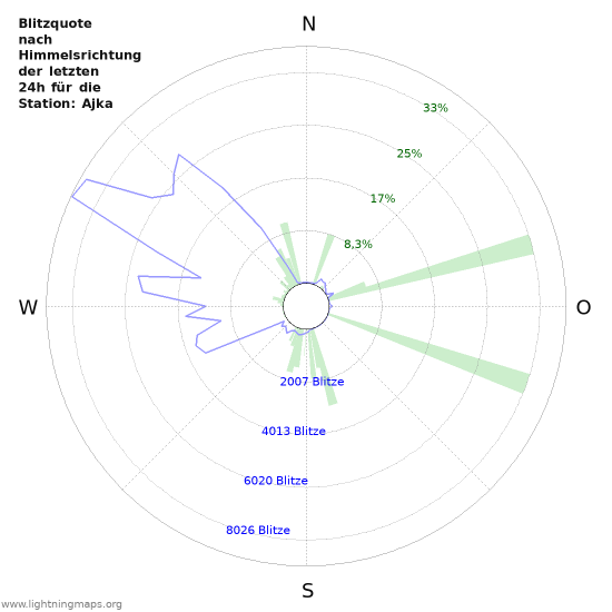 Diagramme: Blitzquote nach Himmelsrichtung