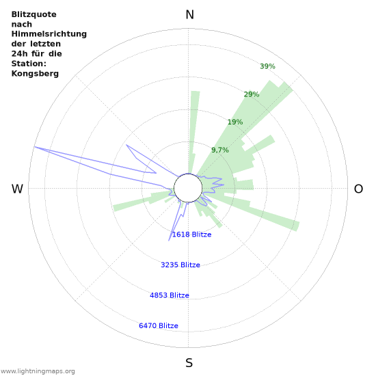 Diagramme: Blitzquote nach Himmelsrichtung