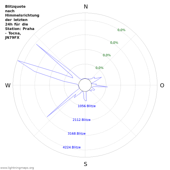 Diagramme: Blitzquote nach Himmelsrichtung