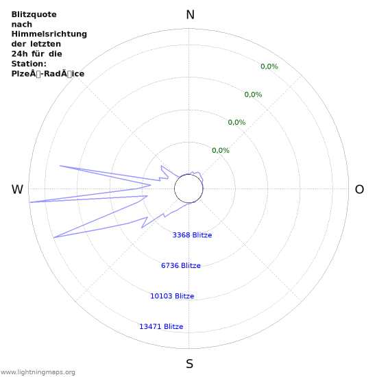 Diagramme: Blitzquote nach Himmelsrichtung